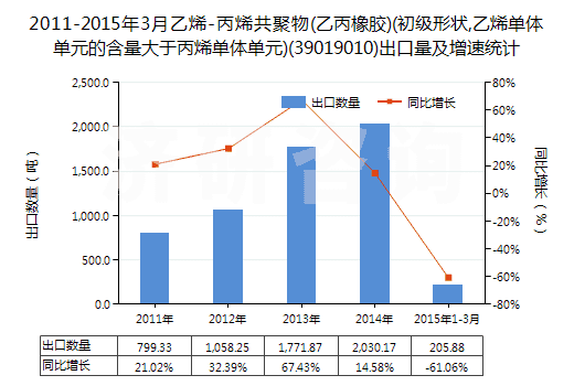 2011-2015年3月乙烯-丙烯共聚物(乙丙橡膠)(初級形狀,乙烯單體單元的含量大于丙烯單體單元)(39019010)出口量及增速統(tǒng)計